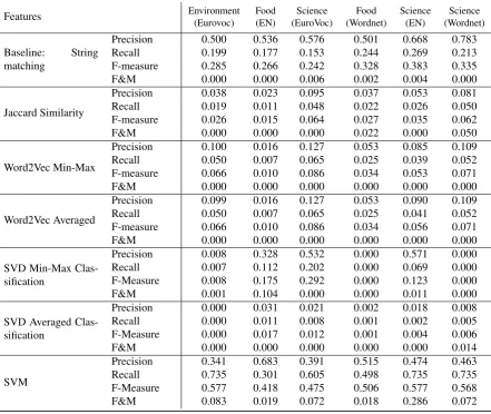 Table 2: Comparison of Unsupervised and Unsupervised Taxonomy Construction