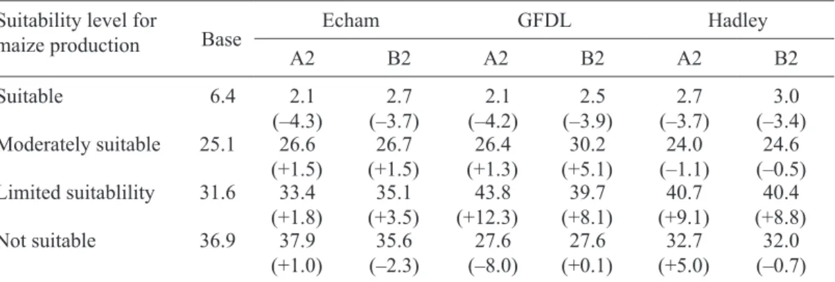 Table II. National surfaces (%) according to their suitability level for maize growing for the base year  and climate change scenarios by 2050.