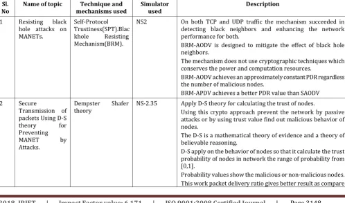 Table -2: Summary of different techniques for secured data transmission. 