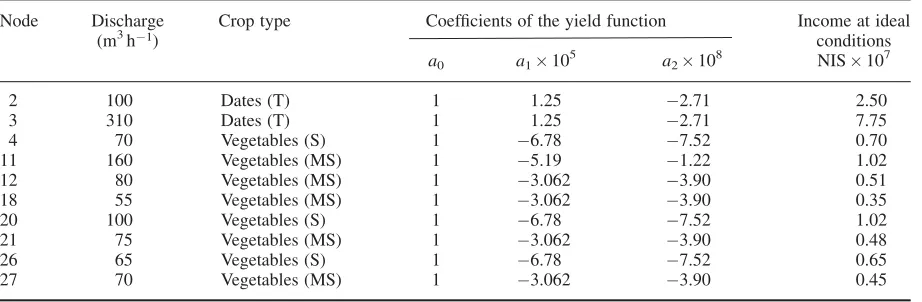 Table II. Data for sources