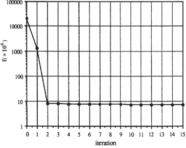 Figure 3. Case 1. Objective function value during the solution process