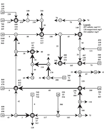 Figure 4. Case 2. Optimal ﬂows and concentration of the three water quality parameters
