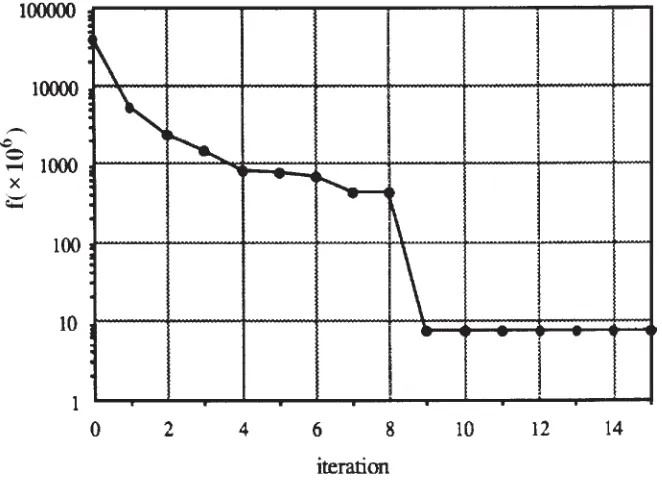 Figure 5. Case 2. Objective function value during the solution process