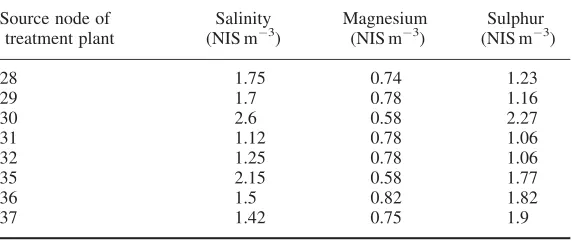 Table VII. Case 3. Coefﬁcients of speciﬁc costs of treatment for the qualityparameters