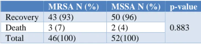 Table 6: Outcome of Staphylococcus aureus infection. 