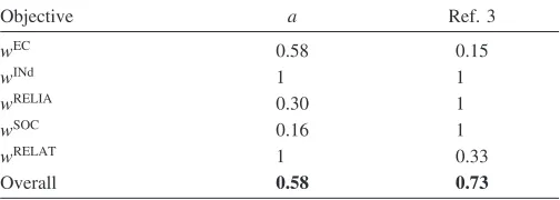 Table 6. Third Round of Negotiations—Alfa’s Utilities of TwoAlternatives