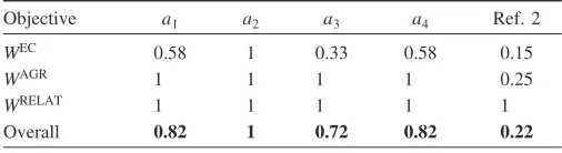 Table 4. Second Round of Negotiations—Alfa’s Weights and OverallUtilities for Five Alternatives