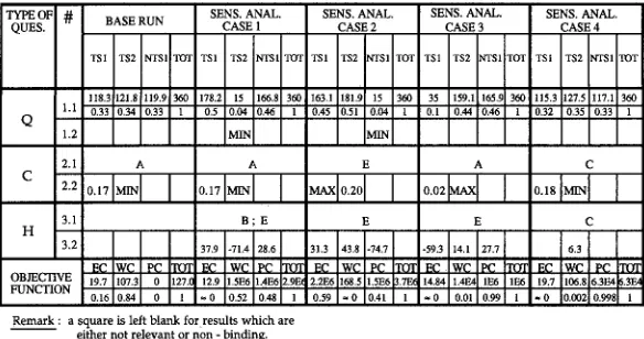 FIG. 7. BASE RUN and SENSITIVITY ANALYSIS RESULTS for Optimal Operation of Multiquality Network Example under Steady State Conditions 