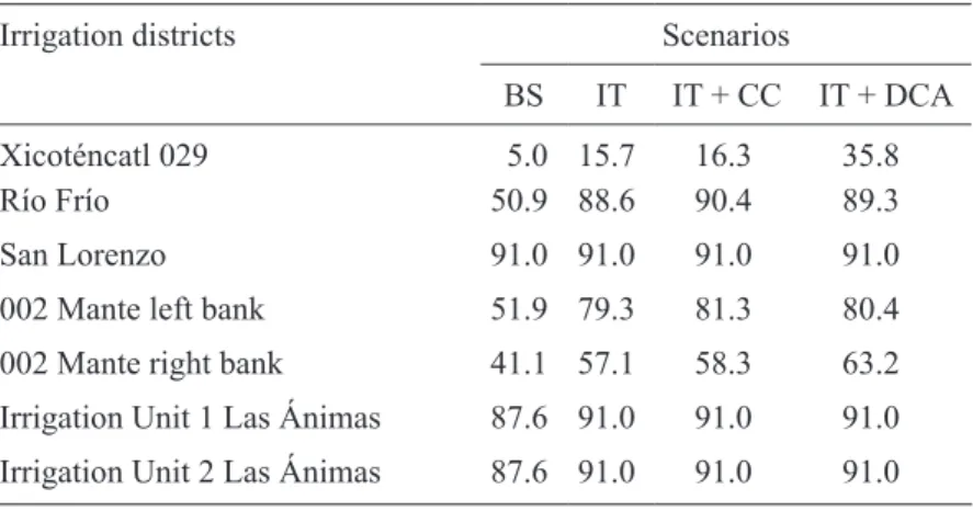 Table XII. Results of the adaptive measures vis-à-vis climate change in the  irrigation districts