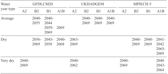 Table V. Water year type in the models and scenarios selected for the Guayalejo-Tamesí river basin