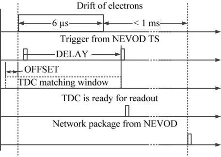 Figure 3. Timing diagram of the joint operation of CTUDC andNEVOD TS.