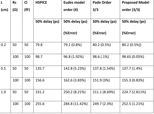 Table II: Comparisons of 50% delay of HSPICE W Element, Eudes model Pade model and proposed  model for various lengths source Resistances and load Capacitances
