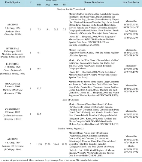 Table 5. New records in the Mexican Pacific Transitional, the state of Guerrero and the Marine Priority Region No