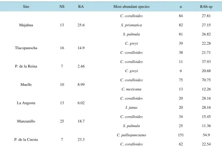 Table 3.  Number of species, relative abundance and most abundant bivalve species associated with rocky intertidal sampling sites in MRP 32, Acapulco, Mexico