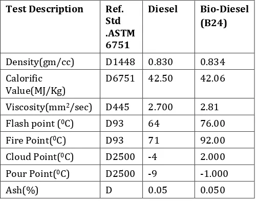 Table -1: Analysis of Diesel and Bio-Diesel 