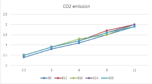 Table-3: Engine Analysis Charts of Blends 