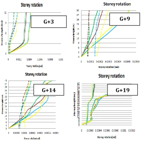 Fig 3. While comparing the maximum rotation of structures 