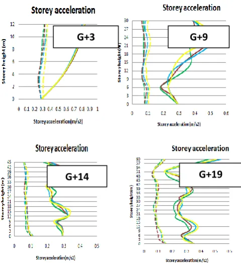 Fig 4 Maximum storey acceleration with storey height 