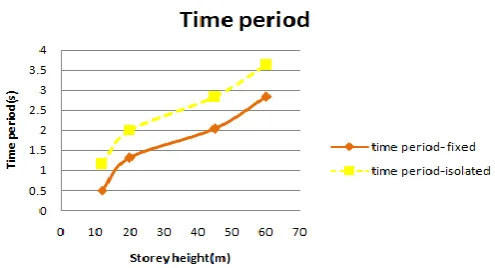Fig 7 Maximum time period with storey height 