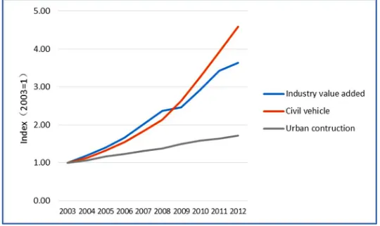 Figure 1. Growth of industrial, value-added civil vehicle and urban build- ing area in China (2003-2012)