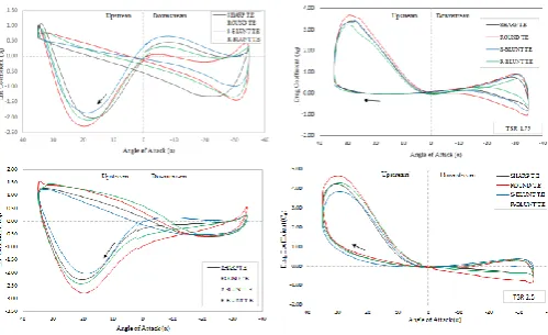 Fig -8: Comparison of power coefficients 