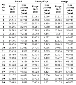 Fig -11: Results of Harmonic analysis for Round trailing edge of NACA 0015  