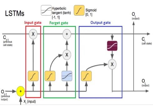 Fig - 1: An LSTM memory cell 