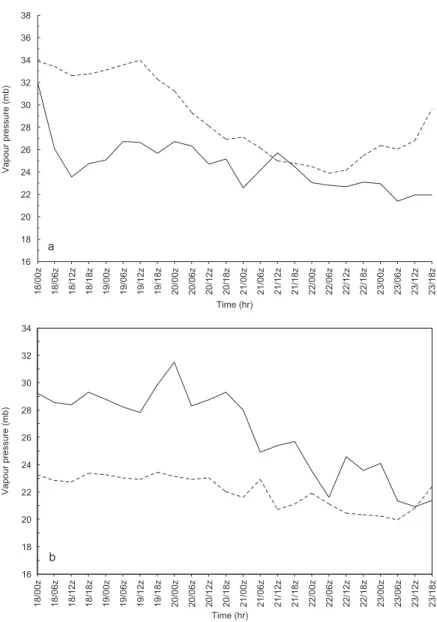Fig. 4. As in Fig.3, but for the vapor pressure, in mb.