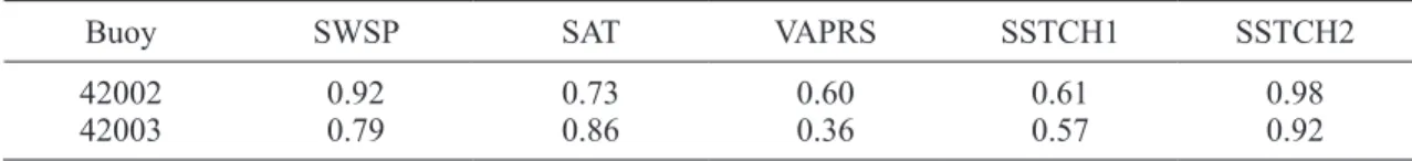 Table I. Index of agreement between some input data obtained from NARR/NCEP and the corresponding  data measured in the buoys 42002 and 42003, for the surface wind speed (SWSP), the surface air temperature  (SAT) and the surface vapor pressure (VAPRS), in 