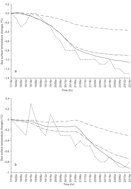Fig. 6. Computed SST changes in ºC, from 18 to 23 October of 1999, with  entrainment (continuous line) and without entrainment (discontinuos line)