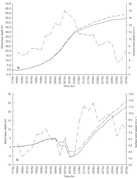 Fig.  7  shows  the  computed  MLD  changes  in  the  region  of  the  two  buoys  (those  with  entrainment are presented in continuous line, while those without entrainment as discontinuous  line)