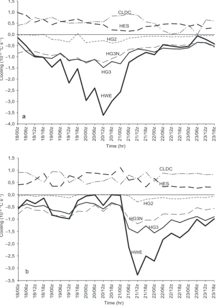 Fig. 8. Contributions to cooling of the mixed layer near to the buoys, in 10 -6 ºCs -1 , due to long and short wave radiation (HES); latent heat flux (HG3),  sensible heat flux (HG2), entrainment (HWE), latent heat flux (HG3N)  computed with normal air hum