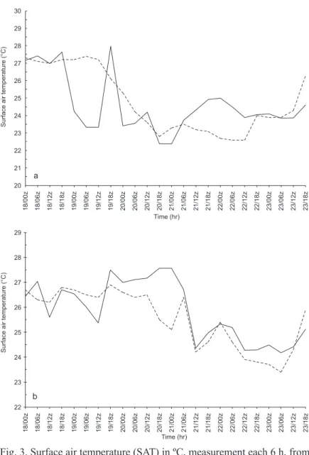 Fig. 3. Surface air temperature (SAT) in ºC, measurement each 6 h, from  October 18 to 23, 1999, in each buoy (dotted line) and the corresponding  values from NARR/NCEP (continous line)