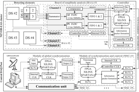 Figure 2. The layout of NEVOD-EAS shower array around the NEVOD-DECOR experimental complex