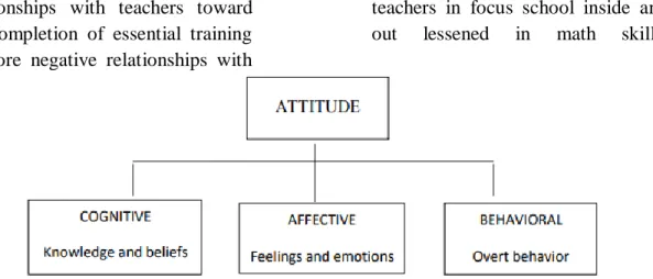 Figure 1: Tripartite (ABC) Model of Attitude 