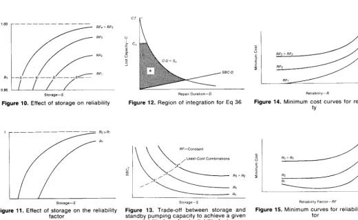 Figure 14. Minimum cost curves for reliabili- tY 