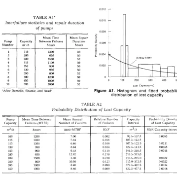 TABLE Al’ statistics and repair durution 