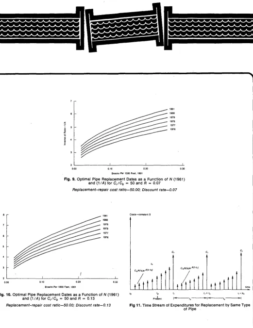 Fig. 9. Optimal Pipe Replacement Dates as a Function of N (1961) and (1 /A) for Cr/Cb = 50 and R = 0.07