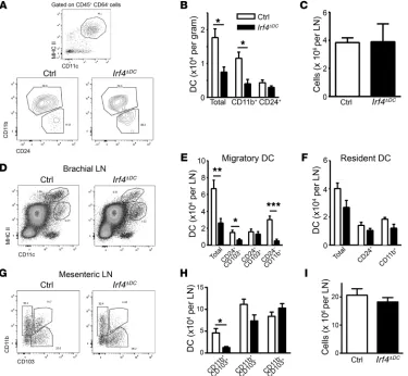 Figure 6. Analysis of DC subsets in perinodal adipose tissue and LNs of Cd11c-Cre Irf4DCs in the brachial LNs