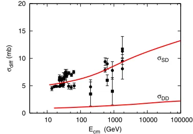 Figure 3. Elastic and total cross sections of pp and p ¯pinteractions. Shown are data together with the cross section ﬁtof Sibyll 2.1 [19] as a function of the center-of-mass energyEcm = √s.