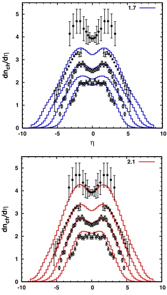 Figure 5.], 200 GeV [43], and 53 GeV [pcollisions. ISR and SPS data are compared to predictions of1800 GeV [87], 630 GeV [88 √Sibyll 1.7 and Sibyll 2.1 [ Pseudorapidity distribution of charged particles in p ¯19]