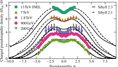 Figure 12. Pseudorapidity distribution of charged particles.compared to simulations made with Sibyll versions 2.1 and 2.3.At high energy Sibyll 2.3 systematically predicts a lower particleCollider data from CMS, CDF and UA5 [43,87,139,140]