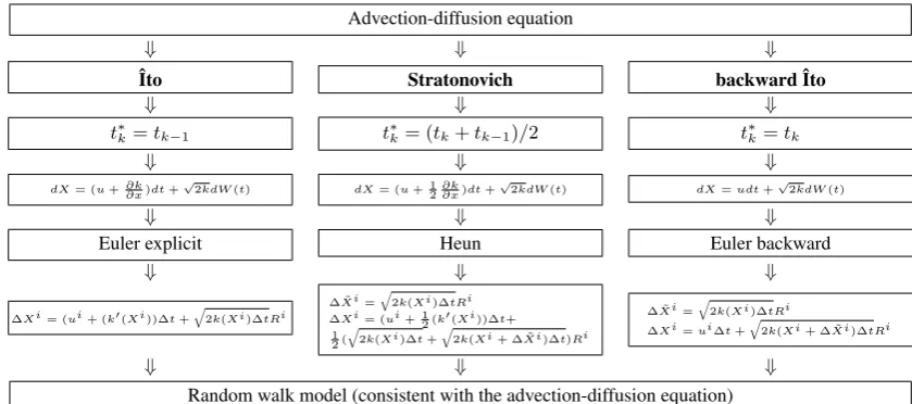 Fig. 1.Fig. 1. Comparison between  Comparison between Ito, Stratonovich and backward ˆIto, Stratonovich and backward ˆIto formulations.ˆIto formulationsˆ