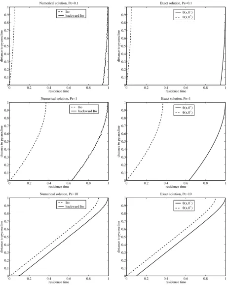 Fig. 3. The proﬁle of the residence times θ(x, 0−) and θ(x, 0+) in the surface mixed layer for various values of the Peclet number.Dimensionless variables are used and the eddy diffusivity is assumed to be constant in the mixed layer