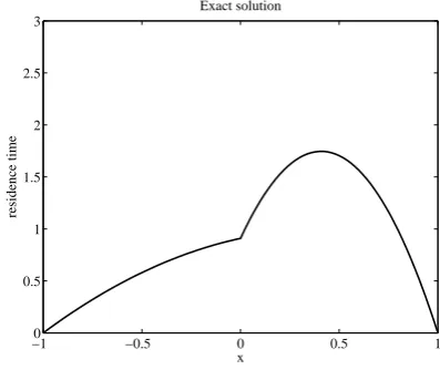 Fig. 6. The proﬁle of the residence time in case of zero advection.Dimensionles s variables were used