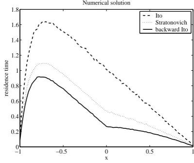 Fig. 7. The proﬁle of the residence time in case of non zero advec-tion. The value of parameter: P e+=0.5, P e−=10