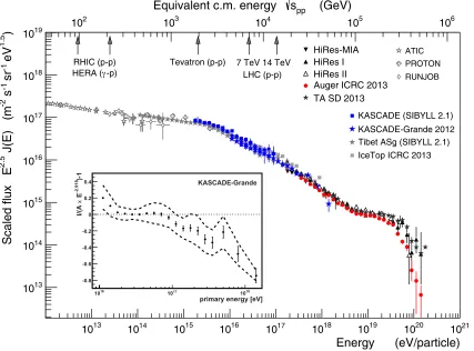 Figure 1. The all-particle energy spectrum [7] obtained with KASCADE and KASCADE-Grande (based on the QGSJet-II model andunfolded, i.e