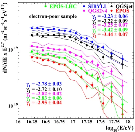 Figure 3. Reconstructed energy spectra of the heavy primarycomponent for ﬁve hadronic interaction models
