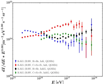 Figure 7. The reconstructed spectra for the heavy and lightcomponent are shown for data simulated using QGSJetII4 asthe hadronic interaction model and H4a as the astrophysicalmodel