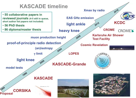 Figure 11. Timeline of the KASCADE(-Grande) facility. Shown are below the arrow of time in red the various hardware related partsof the facility and above the arrow in blue some highlights of physics results